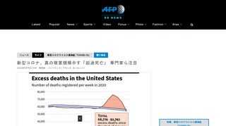 【5月16日 AFP】各国当局の発表に基づくと、世界で新型コロナウイルスにより命を落とした人の数は30万人余りとなっているが、死者数の集計方法によっては真の犠牲者数はこれよりもはるかに多い可能性がある。