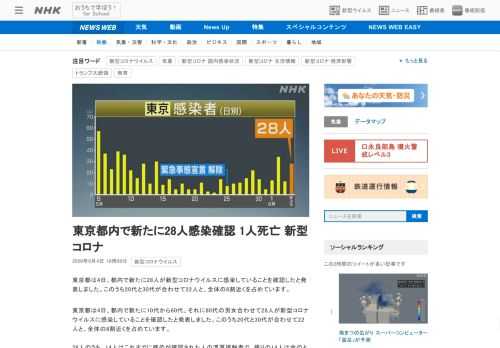 【NHK】東京都は4日、都内で新たに28人が新型コロナウイルスに感染していることを確認したと発表しました。このうち20代と30代が…