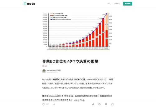  ちょっと前に1兆円の大台にのったB2BのECの雄、MonotaRO（モノタロウ）。時価総額1.1兆円、東証一部上場ランキングは106位。祖業のB2BのEC一本でひたすら拡大し、コングロマリット化している楽天1.3兆円に肉薄しつつあります。  株式会社MonotaRO（モノタロウ）は、兵庫県尼崎市に本社を置く、事業者向け工業用間接資材のEC/通信販売会社。wikiはこちら   売上成長率20%、営業利益成長率23%と、絶好調が継続です。年間1500億円規模の売上でこのスピードがすごい。すごいというか、ありえないです。スタートアップ初期の10億円や上場直後規模の100億円ではなく、100