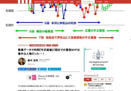 『半沢直樹』が高視聴率を記録し続けている。先週の第7話も24.7%と、全話20%超えだ。好調の背景には、毎回主人公の半沢直樹（堺雅人）がピンチに陥るも、最後には間一髪で大逆転をしてみせる爽快感がある。その大活劇は古田新太や市川猿之助など、憎まれ役の名演技があってこそだ。ここまでで視聴者が最も手に汗握ったシーンを成立させた悪役MVPは誰なのか、視聴率データに基づいて割り出してみた。