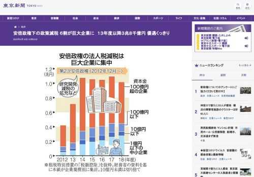 法人税の一部を政策的に減税する「租税特別措置」（租特）で、資本金１００億円超の巨大企業が受けた減税額の総額が第２次安倍政権発足以来、少...