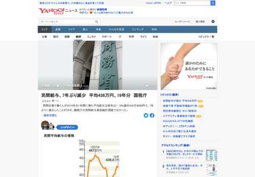 民間企業で働く人が2019年に得た平均給与は前年比1.0%減の436万4000円で、7年ぶりに減少したという。従業員100人未満の中小企業の平均給与が減少、全体を押し下げたことが要因とみられる。