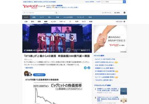 BTSの所属事務所の株価が15日の韓国取引所上場以来、下落を続けている。20日の終値を基準とした時価総額は6兆1769億ウォンで、15日終値基準の8兆7323億ウォンから約2兆5500億ウォン（約2360億円）以上減少。上場時の時価総額は約1兆円。