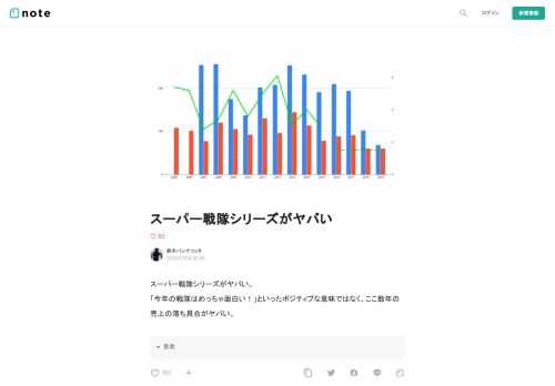  スーパー戦隊シリーズがヤバい。 「今年の戦隊はめっちゃ面白い！」といったポジティブな意味ではなく、ここ数年の売上の落ち具合がヤバい。  ①スーパー戦隊シリーズの売上高と現状  バンダイナムコHDは決算資料でIP別売上を公表しており、毎年楽しみにしている。      決算短信｜IRライブラリ｜IR・投資家情報｜株式会社バンダイナムコホールディングス株式会社バンダイナムコホールディングスの投資家様向け情報。経営方針、業績財務情報、株式債権情報、IR資料などを掲載していまwww.bandainamco.co.jp      が、ここ数年は戦隊の売上が減少傾向にある。とくに直近2年のヤバみは