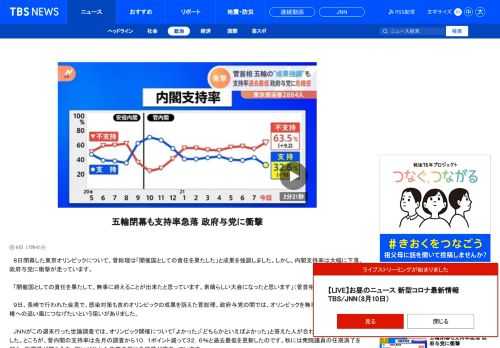 　８日閉幕した東京オリンピックについて、菅総理は「開催国としての責任を果たした」と成果を強調しました。しかし、内閣支持率は大幅に下落。政府与党に衝撃が走っています。　「開催国としての責任を果たして、無事に終えることが出来たと思っています。素晴らしい大会になったと思います」（菅首相） 　９日、長崎で行われた会見で、感染対策も含めオリンピックの成果を訴えた菅総理。政府与党の間では、オリンピックを無事終わらせることで政権への追い風につなげたいという狙いがありました。 　ＪＮＮがこの週末行った世論調査では、オリンピック開催について「よかった」「どちらかといえばよかった」と答えた人が合わせて６１％に上りました。ところが、菅内閣の支持率は先月の調査から１０．１ポイント減って３２．６％と過去最低を更新したのです。秋には衆院議員の任期満了を迎え、総選挙が控える中、狙いが外れた政府与党に危機感が高まっています。 　「オリンピックを開催して支持率を上げるという思惑は外れたな。不幸にもコロナの感染拡大と五輪がぶつかった」（自民党閣僚経験者） 　「連日４０００（人）・５０００（人）という衝撃的な数字だから支持率回復は厳しいな」（自民党中堅議員） 　政府与党内の多くは、コロナ感染の急拡大に加え、政府の入院をめぐる方針転換などが支持率急落の大きな要因と指摘します。そして、東京都が発表した９日の新たな感染者は２８８４人で、月曜日の最多を更新しました。年代別では２０代と３０代で全体の半数以上を占め、依然として若い世代を中心に感染が拡大しています。 　「若者側が利用頻度が高いＹｏｕＴｕｂｅだとかＴｗｉｔｔｅｒ、こうしたメディアを活用して、今、政府では（対策を）行ってます」（菅首相） 　９日も若者への感染対策などを強調した菅総理ですが、来月には自民党の総裁選挙が実施される見通しの中、厳しい政権運営を強いられることになります。